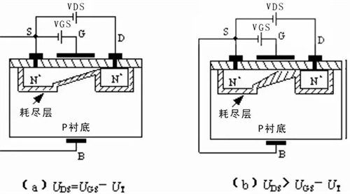 预夹断及夹断区形成示意图